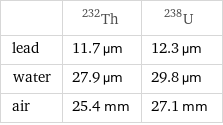  | Th-232 | U-238 lead | 11.7 µm | 12.3 µm water | 27.9 µm | 29.8 µm air | 25.4 mm | 27.1 mm