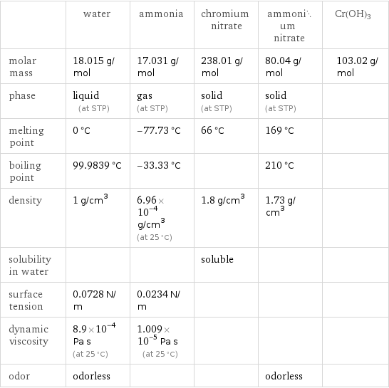  | water | ammonia | chromium nitrate | ammonium nitrate | Cr(OH)3 molar mass | 18.015 g/mol | 17.031 g/mol | 238.01 g/mol | 80.04 g/mol | 103.02 g/mol phase | liquid (at STP) | gas (at STP) | solid (at STP) | solid (at STP) |  melting point | 0 °C | -77.73 °C | 66 °C | 169 °C |  boiling point | 99.9839 °C | -33.33 °C | | 210 °C |  density | 1 g/cm^3 | 6.96×10^-4 g/cm^3 (at 25 °C) | 1.8 g/cm^3 | 1.73 g/cm^3 |  solubility in water | | | soluble | |  surface tension | 0.0728 N/m | 0.0234 N/m | | |  dynamic viscosity | 8.9×10^-4 Pa s (at 25 °C) | 1.009×10^-5 Pa s (at 25 °C) | | |  odor | odorless | | | odorless | 