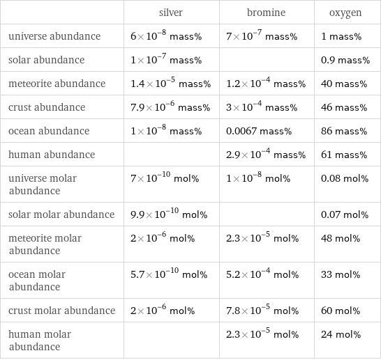  | silver | bromine | oxygen universe abundance | 6×10^-8 mass% | 7×10^-7 mass% | 1 mass% solar abundance | 1×10^-7 mass% | | 0.9 mass% meteorite abundance | 1.4×10^-5 mass% | 1.2×10^-4 mass% | 40 mass% crust abundance | 7.9×10^-6 mass% | 3×10^-4 mass% | 46 mass% ocean abundance | 1×10^-8 mass% | 0.0067 mass% | 86 mass% human abundance | | 2.9×10^-4 mass% | 61 mass% universe molar abundance | 7×10^-10 mol% | 1×10^-8 mol% | 0.08 mol% solar molar abundance | 9.9×10^-10 mol% | | 0.07 mol% meteorite molar abundance | 2×10^-6 mol% | 2.3×10^-5 mol% | 48 mol% ocean molar abundance | 5.7×10^-10 mol% | 5.2×10^-4 mol% | 33 mol% crust molar abundance | 2×10^-6 mol% | 7.8×10^-5 mol% | 60 mol% human molar abundance | | 2.3×10^-5 mol% | 24 mol%