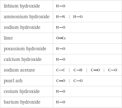lithium hydroxide |  ammonium hydroxide | |  sodium hydroxide |  lime |  potassium hydroxide |  calcium hydroxide |  sodium acetate | | | |  pearl ash | |  cesium hydroxide |  barium hydroxide | 
