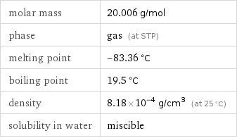 molar mass | 20.006 g/mol phase | gas (at STP) melting point | -83.36 °C boiling point | 19.5 °C density | 8.18×10^-4 g/cm^3 (at 25 °C) solubility in water | miscible