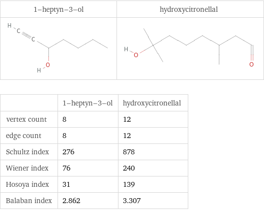   | 1-heptyn-3-ol | hydroxycitronellal vertex count | 8 | 12 edge count | 8 | 12 Schultz index | 276 | 878 Wiener index | 76 | 240 Hosoya index | 31 | 139 Balaban index | 2.862 | 3.307