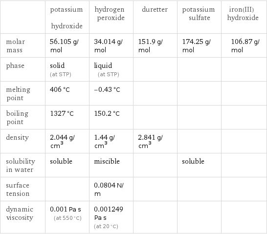  | potassium hydroxide | hydrogen peroxide | duretter | potassium sulfate | iron(III) hydroxide molar mass | 56.105 g/mol | 34.014 g/mol | 151.9 g/mol | 174.25 g/mol | 106.87 g/mol phase | solid (at STP) | liquid (at STP) | | |  melting point | 406 °C | -0.43 °C | | |  boiling point | 1327 °C | 150.2 °C | | |  density | 2.044 g/cm^3 | 1.44 g/cm^3 | 2.841 g/cm^3 | |  solubility in water | soluble | miscible | | soluble |  surface tension | | 0.0804 N/m | | |  dynamic viscosity | 0.001 Pa s (at 550 °C) | 0.001249 Pa s (at 20 °C) | | | 