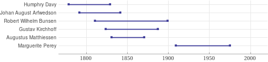 Timeline