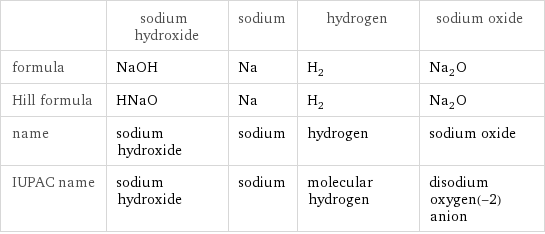  | sodium hydroxide | sodium | hydrogen | sodium oxide formula | NaOH | Na | H_2 | Na_2O Hill formula | HNaO | Na | H_2 | Na_2O name | sodium hydroxide | sodium | hydrogen | sodium oxide IUPAC name | sodium hydroxide | sodium | molecular hydrogen | disodium oxygen(-2) anion