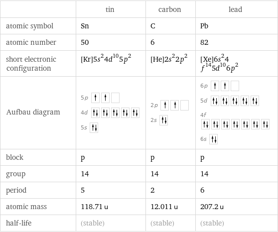  | tin | carbon | lead atomic symbol | Sn | C | Pb atomic number | 50 | 6 | 82 short electronic configuration | [Kr]5s^24d^105p^2 | [He]2s^22p^2 | [Xe]6s^24f^145d^106p^2 Aufbau diagram | 5p  4d  5s | 2p  2s | 6p  5d  4f  6s  block | p | p | p group | 14 | 14 | 14 period | 5 | 2 | 6 atomic mass | 118.71 u | 12.011 u | 207.2 u half-life | (stable) | (stable) | (stable)