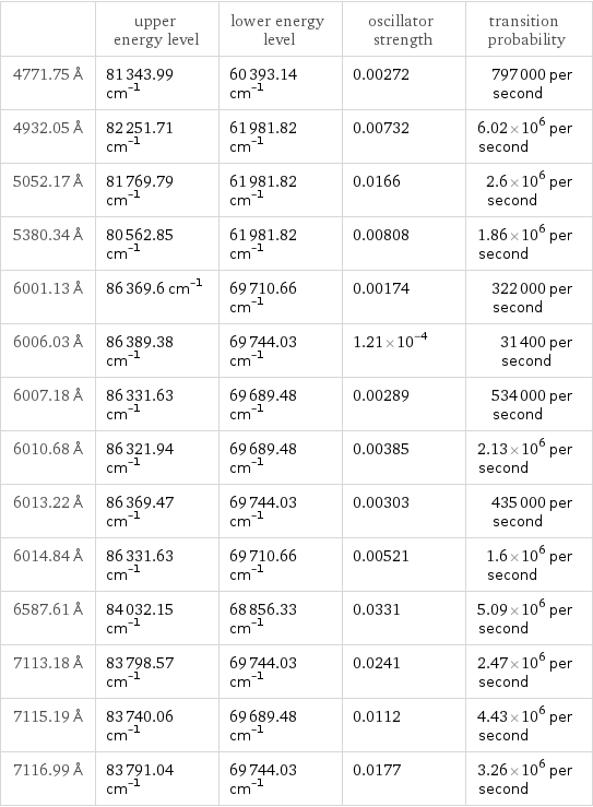  | upper energy level | lower energy level | oscillator strength | transition probability 4771.75 Å | 81343.99 cm^(-1) | 60393.14 cm^(-1) | 0.00272 | 797000 per second 4932.05 Å | 82251.71 cm^(-1) | 61981.82 cm^(-1) | 0.00732 | 6.02×10^6 per second 5052.17 Å | 81769.79 cm^(-1) | 61981.82 cm^(-1) | 0.0166 | 2.6×10^6 per second 5380.34 Å | 80562.85 cm^(-1) | 61981.82 cm^(-1) | 0.00808 | 1.86×10^6 per second 6001.13 Å | 86369.6 cm^(-1) | 69710.66 cm^(-1) | 0.00174 | 322000 per second 6006.03 Å | 86389.38 cm^(-1) | 69744.03 cm^(-1) | 1.21×10^-4 | 31400 per second 6007.18 Å | 86331.63 cm^(-1) | 69689.48 cm^(-1) | 0.00289 | 534000 per second 6010.68 Å | 86321.94 cm^(-1) | 69689.48 cm^(-1) | 0.00385 | 2.13×10^6 per second 6013.22 Å | 86369.47 cm^(-1) | 69744.03 cm^(-1) | 0.00303 | 435000 per second 6014.84 Å | 86331.63 cm^(-1) | 69710.66 cm^(-1) | 0.00521 | 1.6×10^6 per second 6587.61 Å | 84032.15 cm^(-1) | 68856.33 cm^(-1) | 0.0331 | 5.09×10^6 per second 7113.18 Å | 83798.57 cm^(-1) | 69744.03 cm^(-1) | 0.0241 | 2.47×10^6 per second 7115.19 Å | 83740.06 cm^(-1) | 69689.48 cm^(-1) | 0.0112 | 4.43×10^6 per second 7116.99 Å | 83791.04 cm^(-1) | 69744.03 cm^(-1) | 0.0177 | 3.26×10^6 per second