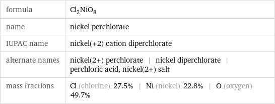 formula | Cl_2NiO_8 name | nickel perchlorate IUPAC name | nickel(+2) cation diperchlorate alternate names | nickel(2+) perchlorate | nickel diperchlorate | perchloric acid, nickel(2+) salt mass fractions | Cl (chlorine) 27.5% | Ni (nickel) 22.8% | O (oxygen) 49.7%