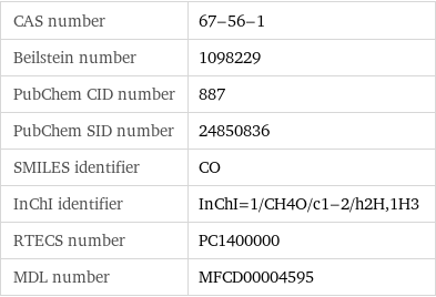 CAS number | 67-56-1 Beilstein number | 1098229 PubChem CID number | 887 PubChem SID number | 24850836 SMILES identifier | CO InChI identifier | InChI=1/CH4O/c1-2/h2H, 1H3 RTECS number | PC1400000 MDL number | MFCD00004595
