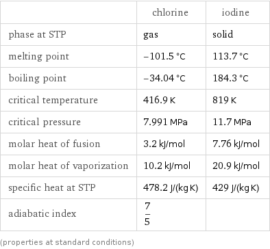  | chlorine | iodine phase at STP | gas | solid melting point | -101.5 °C | 113.7 °C boiling point | -34.04 °C | 184.3 °C critical temperature | 416.9 K | 819 K critical pressure | 7.991 MPa | 11.7 MPa molar heat of fusion | 3.2 kJ/mol | 7.76 kJ/mol molar heat of vaporization | 10.2 kJ/mol | 20.9 kJ/mol specific heat at STP | 478.2 J/(kg K) | 429 J/(kg K) adiabatic index | 7/5 |  (properties at standard conditions)