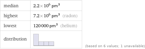 median | 2.2×10^6 pm^3 highest | 7.2×10^6 pm^3 (radon) lowest | 120000 pm^3 (helium) distribution | | (based on 6 values; 1 unavailable)
