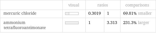  | visual | ratios | | comparisons mercuric chloride | | 0.3019 | 1 | 69.81% smaller ammonium tetrafluoroantimonate | | 1 | 3.313 | 231.3% larger