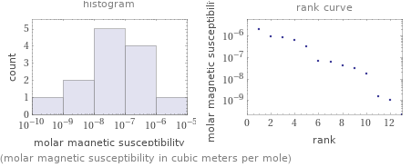   (molar magnetic susceptibility in cubic meters per mole)