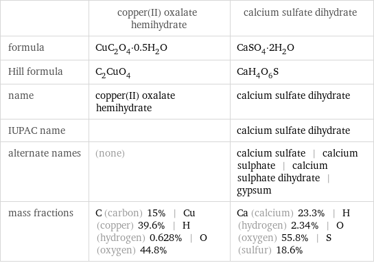  | copper(II) oxalate hemihydrate | calcium sulfate dihydrate formula | CuC_2O_4·0.5H_2O | CaSO_4·2H_2O Hill formula | C_2CuO_4 | CaH_4O_6S name | copper(II) oxalate hemihydrate | calcium sulfate dihydrate IUPAC name | | calcium sulfate dihydrate alternate names | (none) | calcium sulfate | calcium sulphate | calcium sulphate dihydrate | gypsum mass fractions | C (carbon) 15% | Cu (copper) 39.6% | H (hydrogen) 0.628% | O (oxygen) 44.8% | Ca (calcium) 23.3% | H (hydrogen) 2.34% | O (oxygen) 55.8% | S (sulfur) 18.6%