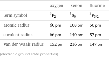  | oxygen | xenon | fluorine term symbol | ^3P_2 | ^1S_0 | ^2P_(3/2) atomic radius | 60 pm | 108 pm | 50 pm covalent radius | 66 pm | 140 pm | 57 pm van der Waals radius | 152 pm | 216 pm | 147 pm (electronic ground state properties)