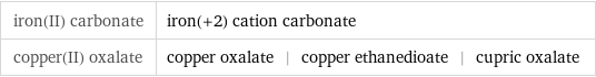 iron(II) carbonate | iron(+2) cation carbonate copper(II) oxalate | copper oxalate | copper ethanedioate | cupric oxalate