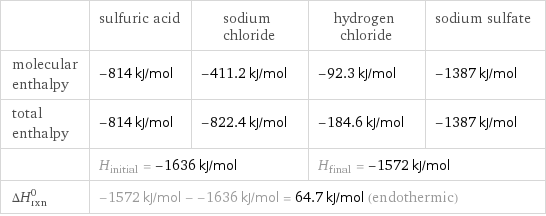  | sulfuric acid | sodium chloride | hydrogen chloride | sodium sulfate molecular enthalpy | -814 kJ/mol | -411.2 kJ/mol | -92.3 kJ/mol | -1387 kJ/mol total enthalpy | -814 kJ/mol | -822.4 kJ/mol | -184.6 kJ/mol | -1387 kJ/mol  | H_initial = -1636 kJ/mol | | H_final = -1572 kJ/mol |  ΔH_rxn^0 | -1572 kJ/mol - -1636 kJ/mol = 64.7 kJ/mol (endothermic) | | |  