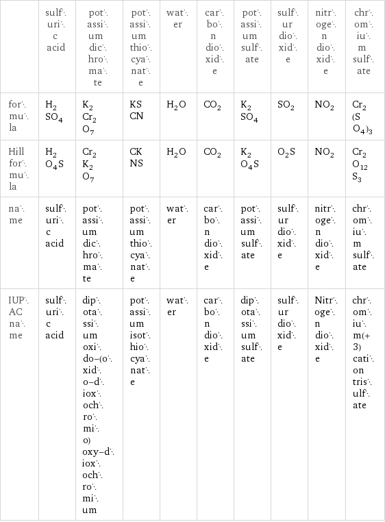  | sulfuric acid | potassium dichromate | potassium thiocyanate | water | carbon dioxide | potassium sulfate | sulfur dioxide | nitrogen dioxide | chromium sulfate formula | H_2SO_4 | K_2Cr_2O_7 | KSCN | H_2O | CO_2 | K_2SO_4 | SO_2 | NO_2 | Cr_2(SO_4)_3 Hill formula | H_2O_4S | Cr_2K_2O_7 | CKNS | H_2O | CO_2 | K_2O_4S | O_2S | NO_2 | Cr_2O_12S_3 name | sulfuric acid | potassium dichromate | potassium thiocyanate | water | carbon dioxide | potassium sulfate | sulfur dioxide | nitrogen dioxide | chromium sulfate IUPAC name | sulfuric acid | dipotassium oxido-(oxido-dioxochromio)oxy-dioxochromium | potassium isothiocyanate | water | carbon dioxide | dipotassium sulfate | sulfur dioxide | Nitrogen dioxide | chromium(+3) cation trisulfate