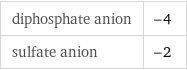 diphosphate anion | -4 sulfate anion | -2