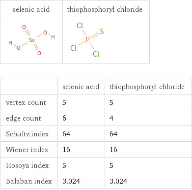   | selenic acid | thiophosphoryl chloride vertex count | 5 | 5 edge count | 6 | 4 Schultz index | 64 | 64 Wiener index | 16 | 16 Hosoya index | 5 | 5 Balaban index | 3.024 | 3.024