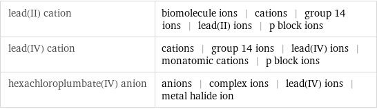 lead(II) cation | biomolecule ions | cations | group 14 ions | lead(II) ions | p block ions lead(IV) cation | cations | group 14 ions | lead(IV) ions | monatomic cations | p block ions hexachloroplumbate(IV) anion | anions | complex ions | lead(IV) ions | metal halide ion