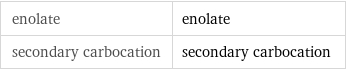 enolate | enolate secondary carbocation | secondary carbocation