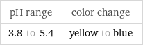 pH range | color change 3.8 to 5.4 | yellow to blue