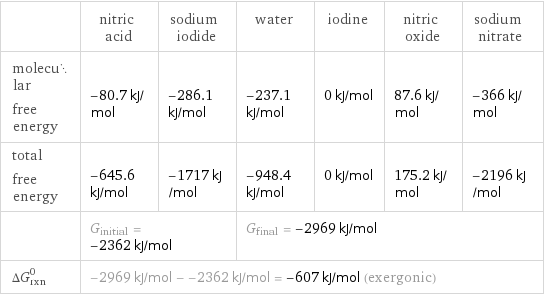  | nitric acid | sodium iodide | water | iodine | nitric oxide | sodium nitrate molecular free energy | -80.7 kJ/mol | -286.1 kJ/mol | -237.1 kJ/mol | 0 kJ/mol | 87.6 kJ/mol | -366 kJ/mol total free energy | -645.6 kJ/mol | -1717 kJ/mol | -948.4 kJ/mol | 0 kJ/mol | 175.2 kJ/mol | -2196 kJ/mol  | G_initial = -2362 kJ/mol | | G_final = -2969 kJ/mol | | |  ΔG_rxn^0 | -2969 kJ/mol - -2362 kJ/mol = -607 kJ/mol (exergonic) | | | | |  