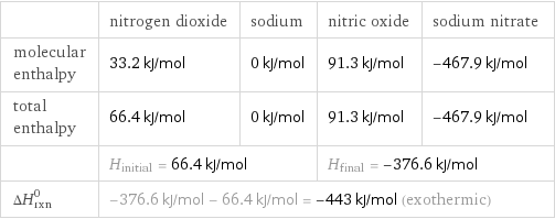  | nitrogen dioxide | sodium | nitric oxide | sodium nitrate molecular enthalpy | 33.2 kJ/mol | 0 kJ/mol | 91.3 kJ/mol | -467.9 kJ/mol total enthalpy | 66.4 kJ/mol | 0 kJ/mol | 91.3 kJ/mol | -467.9 kJ/mol  | H_initial = 66.4 kJ/mol | | H_final = -376.6 kJ/mol |  ΔH_rxn^0 | -376.6 kJ/mol - 66.4 kJ/mol = -443 kJ/mol (exothermic) | | |  