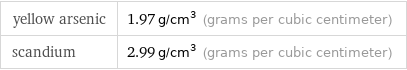 yellow arsenic | 1.97 g/cm^3 (grams per cubic centimeter) scandium | 2.99 g/cm^3 (grams per cubic centimeter)