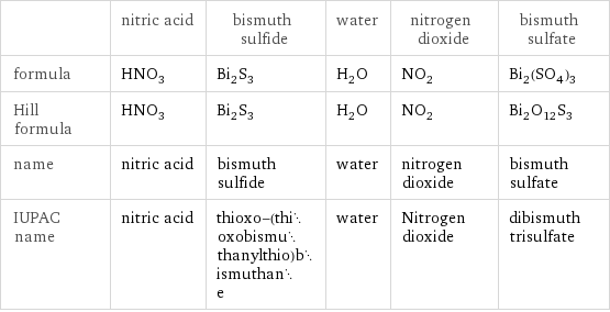  | nitric acid | bismuth sulfide | water | nitrogen dioxide | bismuth sulfate formula | HNO_3 | Bi_2S_3 | H_2O | NO_2 | Bi_2(SO_4)_3 Hill formula | HNO_3 | Bi_2S_3 | H_2O | NO_2 | Bi_2O_12S_3 name | nitric acid | bismuth sulfide | water | nitrogen dioxide | bismuth sulfate IUPAC name | nitric acid | thioxo-(thioxobismuthanylthio)bismuthane | water | Nitrogen dioxide | dibismuth trisulfate