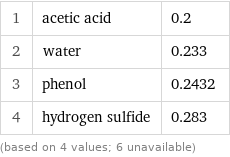 1 | acetic acid | 0.2 2 | water | 0.233 3 | phenol | 0.2432 4 | hydrogen sulfide | 0.283 (based on 4 values; 6 unavailable)