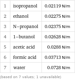 1 | isopropanol | 0.02119 N/m 2 | ethanol | 0.02275 N/m 3 | N-propanol | 0.02375 N/m 4 | 1-butanol | 0.02628 N/m 5 | acetic acid | 0.0288 N/m 6 | formic acid | 0.03713 N/m 7 | water | 0.0728 N/m (based on 7 values; 1 unavailable)