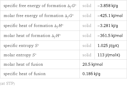 specific free energy of formation Δ_fG° | solid | -3.858 kJ/g molar free energy of formation Δ_fG° | solid | -425.1 kJ/mol specific heat of formation Δ_fH° | solid | -3.281 kJ/g molar heat of formation Δ_fH° | solid | -361.5 kJ/mol specific entropy S° | solid | 1.025 J/(g K) molar entropy S° | solid | 113 J/(mol K) molar heat of fusion | 20.5 kJ/mol |  specific heat of fusion | 0.186 kJ/g |  (at STP)