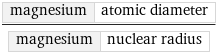 magnesium | atomic diameter/magnesium | nuclear radius