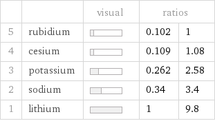  | | visual | ratios |  5 | rubidium | | 0.102 | 1 4 | cesium | | 0.109 | 1.08 3 | potassium | | 0.262 | 2.58 2 | sodium | | 0.34 | 3.4 1 | lithium | | 1 | 9.8