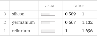  | | visual | ratios |  3 | silicon | | 0.589 | 1 2 | germanium | | 0.667 | 1.132 1 | tellurium | | 1 | 1.696