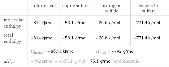  | sulfuric acid | cupric sulfide | hydrogen sulfide | copper(II) sulfate molecular enthalpy | -814 kJ/mol | -53.1 kJ/mol | -20.6 kJ/mol | -771.4 kJ/mol total enthalpy | -814 kJ/mol | -53.1 kJ/mol | -20.6 kJ/mol | -771.4 kJ/mol  | H_initial = -867.1 kJ/mol | | H_final = -792 kJ/mol |  ΔH_rxn^0 | -792 kJ/mol - -867.1 kJ/mol = 75.1 kJ/mol (endothermic) | | |  