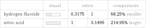  | visual | ratios | | comparisons hydrogen fluoride | | 0.3175 | 1 | 68.25% smaller nitric acid | | 1 | 3.1496 | 214.96% larger