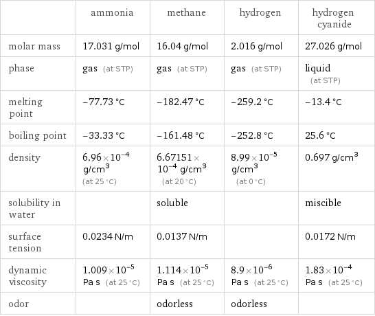  | ammonia | methane | hydrogen | hydrogen cyanide molar mass | 17.031 g/mol | 16.04 g/mol | 2.016 g/mol | 27.026 g/mol phase | gas (at STP) | gas (at STP) | gas (at STP) | liquid (at STP) melting point | -77.73 °C | -182.47 °C | -259.2 °C | -13.4 °C boiling point | -33.33 °C | -161.48 °C | -252.8 °C | 25.6 °C density | 6.96×10^-4 g/cm^3 (at 25 °C) | 6.67151×10^-4 g/cm^3 (at 20 °C) | 8.99×10^-5 g/cm^3 (at 0 °C) | 0.697 g/cm^3 solubility in water | | soluble | | miscible surface tension | 0.0234 N/m | 0.0137 N/m | | 0.0172 N/m dynamic viscosity | 1.009×10^-5 Pa s (at 25 °C) | 1.114×10^-5 Pa s (at 25 °C) | 8.9×10^-6 Pa s (at 25 °C) | 1.83×10^-4 Pa s (at 25 °C) odor | | odorless | odorless | 