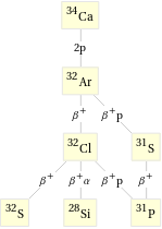 Decay chain Ca-34