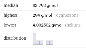 median | 83.798 g/mol highest | 294 g/mol (oganesson) lowest | 4.002602 g/mol (helium) distribution | 