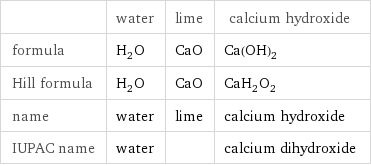  | water | lime | calcium hydroxide formula | H_2O | CaO | Ca(OH)_2 Hill formula | H_2O | CaO | CaH_2O_2 name | water | lime | calcium hydroxide IUPAC name | water | | calcium dihydroxide