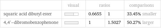  | visual | ratios | | comparisons squaric acid dibutyl ester | | 0.6655 | 1 | 33.45% smaller 4, 4'-dibromobenzophenone | | 1 | 1.5027 | 50.27% larger