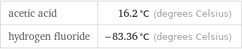 acetic acid | 16.2 °C (degrees Celsius) hydrogen fluoride | -83.36 °C (degrees Celsius)