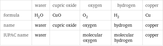  | water | cupric oxide | oxygen | hydrogen | copper formula | H_2O | CuO | O_2 | H_2 | Cu name | water | cupric oxide | oxygen | hydrogen | copper IUPAC name | water | | molecular oxygen | molecular hydrogen | copper