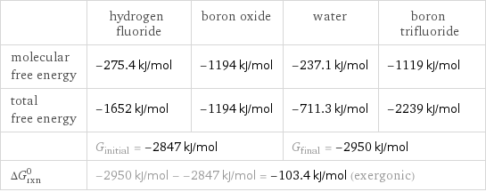  | hydrogen fluoride | boron oxide | water | boron trifluoride molecular free energy | -275.4 kJ/mol | -1194 kJ/mol | -237.1 kJ/mol | -1119 kJ/mol total free energy | -1652 kJ/mol | -1194 kJ/mol | -711.3 kJ/mol | -2239 kJ/mol  | G_initial = -2847 kJ/mol | | G_final = -2950 kJ/mol |  ΔG_rxn^0 | -2950 kJ/mol - -2847 kJ/mol = -103.4 kJ/mol (exergonic) | | |  