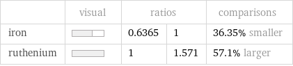  | visual | ratios | | comparisons iron | | 0.6365 | 1 | 36.35% smaller ruthenium | | 1 | 1.571 | 57.1% larger