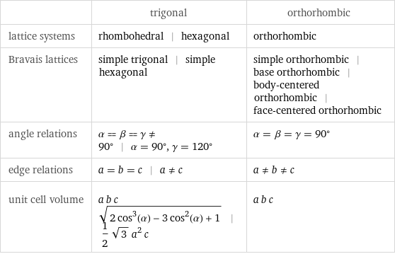  | trigonal | orthorhombic lattice systems | rhombohedral | hexagonal | orthorhombic Bravais lattices | simple trigonal | simple hexagonal | simple orthorhombic | base orthorhombic | body-centered orthorhombic | face-centered orthorhombic angle relations | α = β = γ!=90° | α = 90°, γ = 120° | α = β = γ = 90° edge relations | a = b = c | a!=c | a!=b!=c unit cell volume | a b c sqrt(2 cos^3(α) - 3 cos^2(α) + 1) | 1/2 sqrt(3) a^2 c | a b c