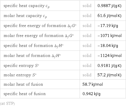 specific heat capacity c_p | solid | 0.9887 J/(g K) molar heat capacity c_p | solid | 61.6 J/(mol K) specific free energy of formation Δ_fG° | solid | -17.19 kJ/g molar free energy of formation Δ_fG° | solid | -1071 kJ/mol specific heat of formation Δ_fH° | solid | -18.04 kJ/g molar heat of formation Δ_fH° | solid | -1124 kJ/mol specific entropy S° | solid | 0.9181 J/(g K) molar entropy S° | solid | 57.2 J/(mol K) molar heat of fusion | 58.7 kJ/mol |  specific heat of fusion | 0.942 kJ/g |  (at STP)